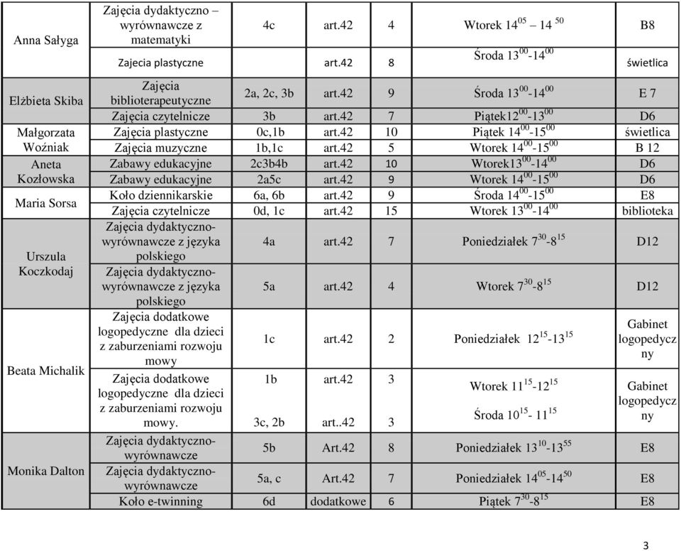 42 7 Piątek12 00-1 00 D6 Zajęcia plastyczne 0c,1b art.42 10 Piątek 14 00-15 00 świetlica Zajęcia muzyczne 1b,1c art.42 5 Wtorek 14 00-15 00 B 12 Zabawy edukacyjne 2cb4b art.