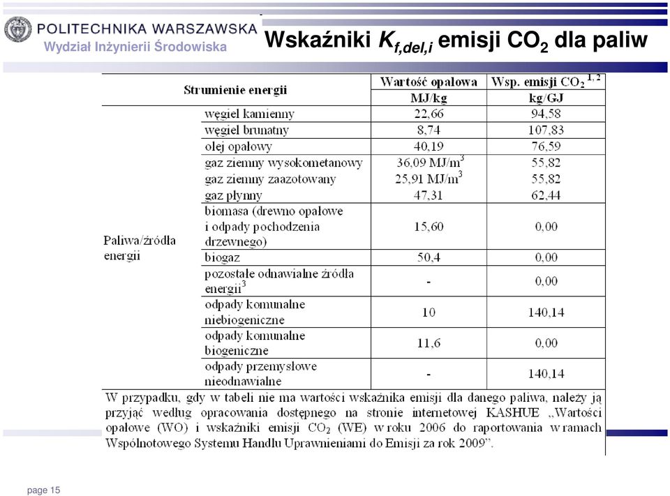 emisji CO 2