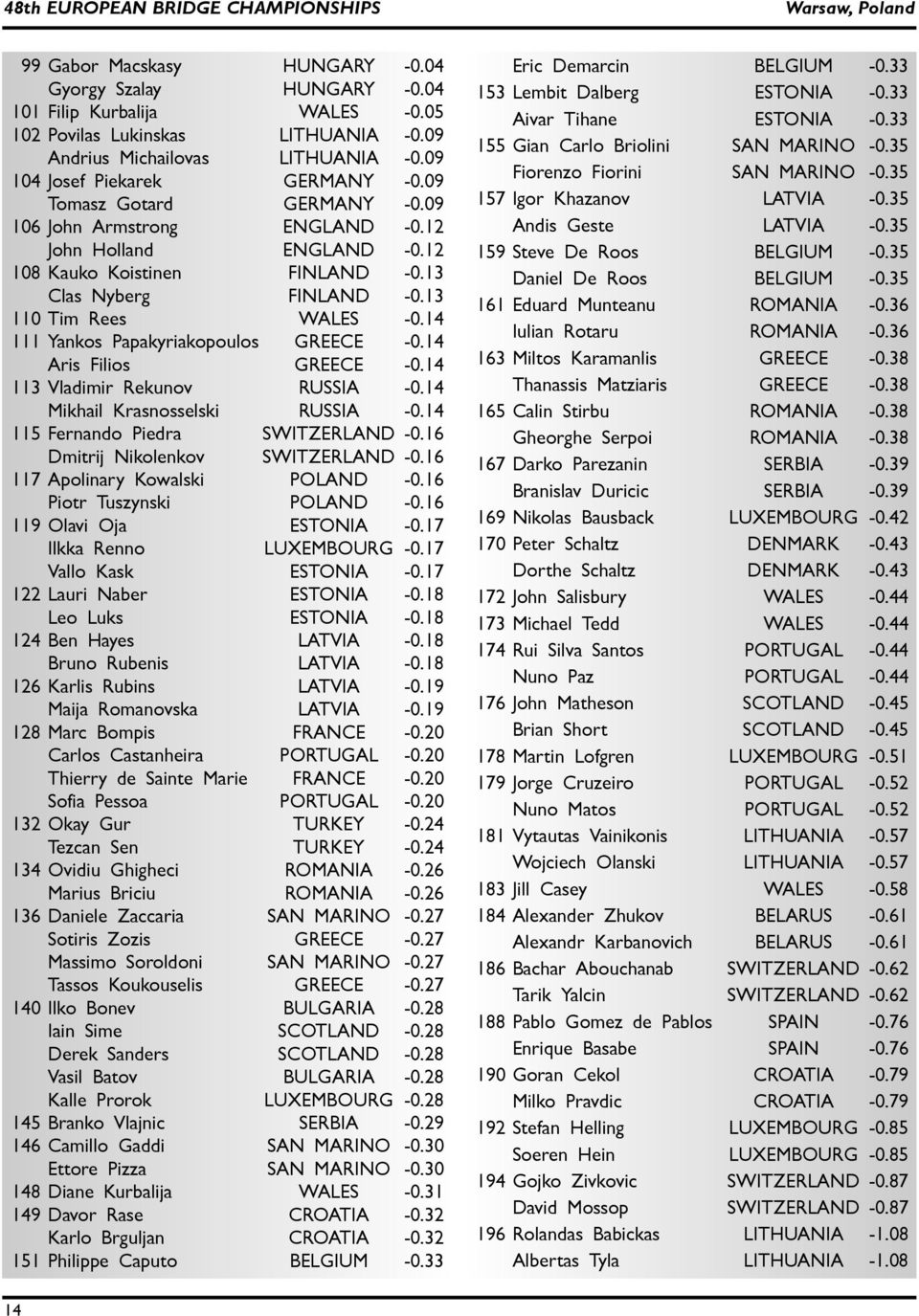 13 Clas Nyberg FINLAND -0.13 110 Tim Rees WALES -0.14 111 Yankos Papakyriakopoulos GREECE -0.14 Aris Filios GREECE -0.14 113 Vladimir Rekunov RUSSIA -0.14 Mikhail Krasnosselski RUSSIA -0.