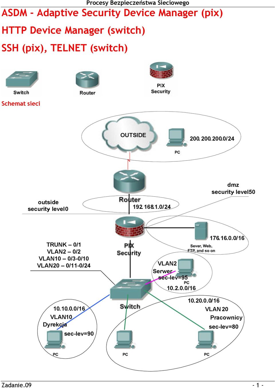 2. 168.1.0/24 dmz security- level 50 TRUNK 0/1 VLAN2 0/2 VLAN10 0/3-0/10 VLAN20 0/11-0/24 VLAN2 Serwer