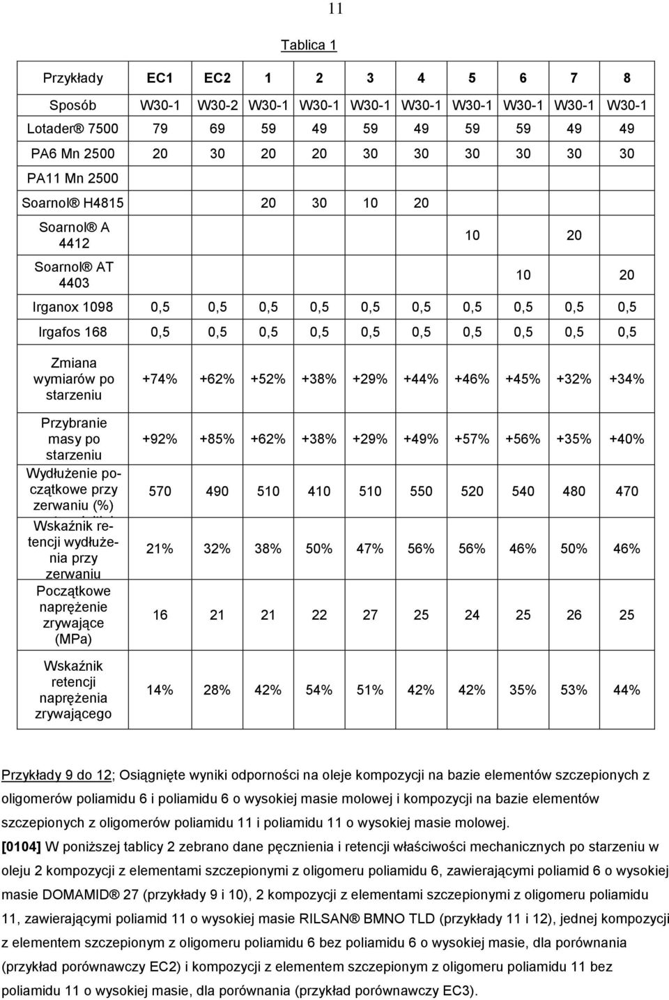 wymiarów po starzeniu Przybranie masy po starzeniu Wydłużenie początkowe przy zerwaniu (%) Wskaźnik rupture initial retencji (%) wydłużenia przy zerwaniu Początkowe naprężenie zrywające (MPa)