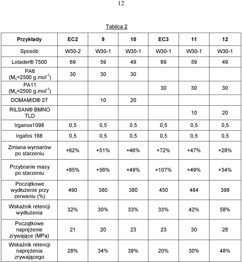 starzeniu +62% +51% +46% +72% +47% +28% Przybranie masy po starzeniu Początkowe wydłużenie przy zerwaniu (%) Wskaźnik retencji wydłużenia Początkowe naprężenie