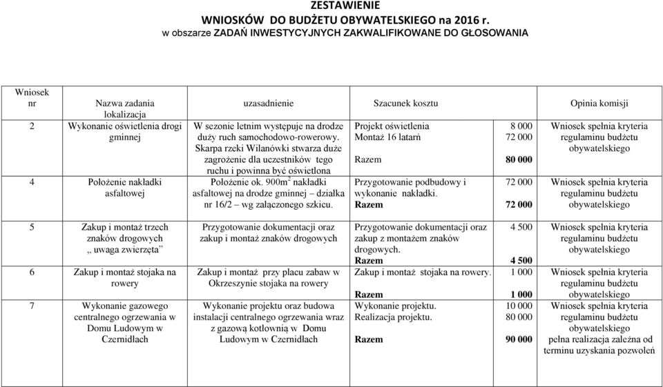 Opinia komisji W sezonie letnim występuje na drodze duży ruch samochodowo-rowerowy. Skarpa rzeki Wilanówki stwarza duże zagrożenie dla uczestników tego ruchu i powinna być oświetlona Położenie ok.