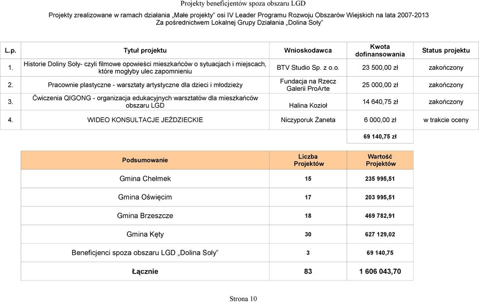 Historie Doliny Soły- czyli filmowe opowieści mieszkańców o sytuacjach i miejscach, które mogłyby ulec zapomnieniu BTV Studio Sp. z o.o. 23 500,00 zł zakończony 2.