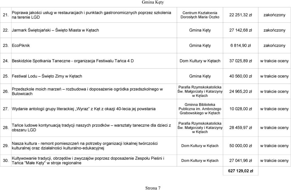 Beskidzkie Spotkania Taneczne - organizacja Festiwalu Tańca 4 D Dom Kultury w Kętach 37 025,89 zł w trakcie oceny 25. Festiwal Lodu Święto Zimy w Kętach Gmina Kęty 40 560,00 zł w trakcie oceny 26.