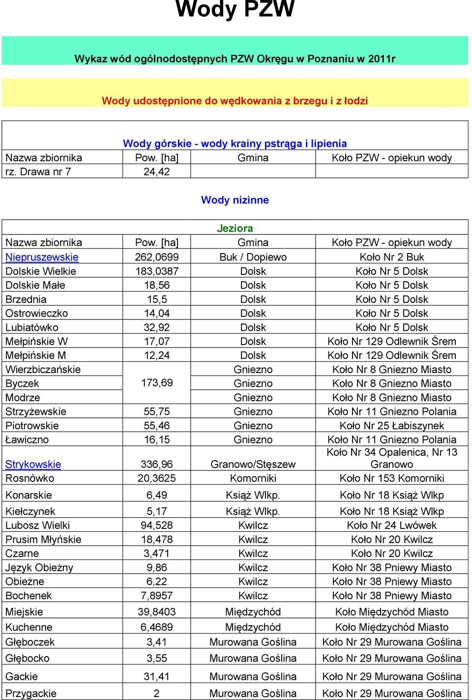 Koło Nr 5 Dolsk Ostrowieczko 14,04 Dolsk Koło Nr 5 Dolsk Lubiatówko 32,92 Dolsk Koło Nr 5 Dolsk Mełpińskie W 17,07 Dolsk Koło Nr 129 Odlewnik Śrem Mełpińskie M 12,24 Dolsk Koło Nr 129 Odlewnik Śrem