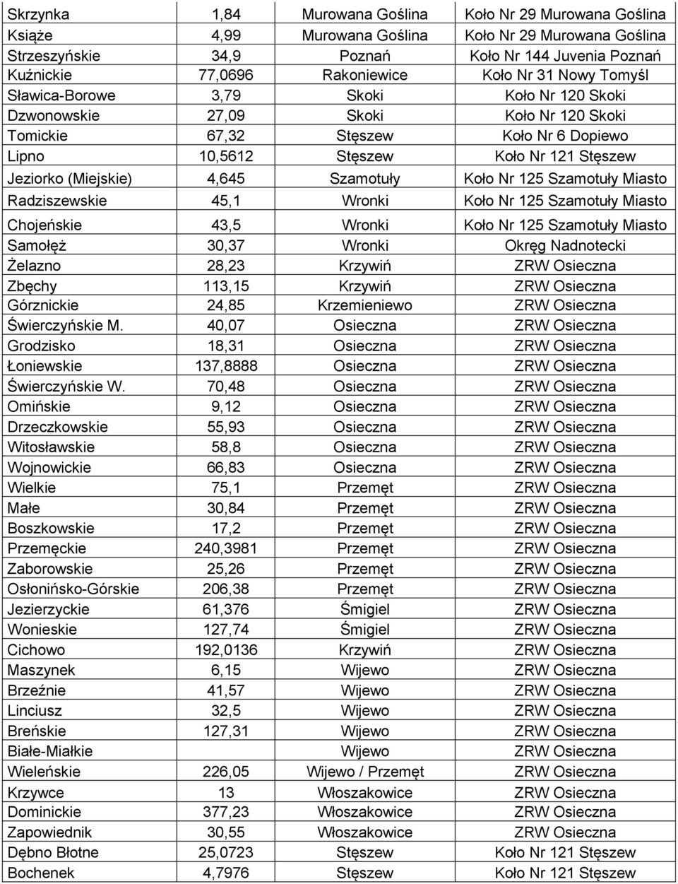 Jeziorko (Miejskie) 4,645 Szamotuły Koło Nr 125 Szamotuły Miasto Radziszewskie 45,1 Wronki Koło Nr 125 Szamotuły Miasto Chojeńskie 43,5 Wronki Koło Nr 125 Szamotuły Miasto Samołęż 30,37 Wronki Okręg