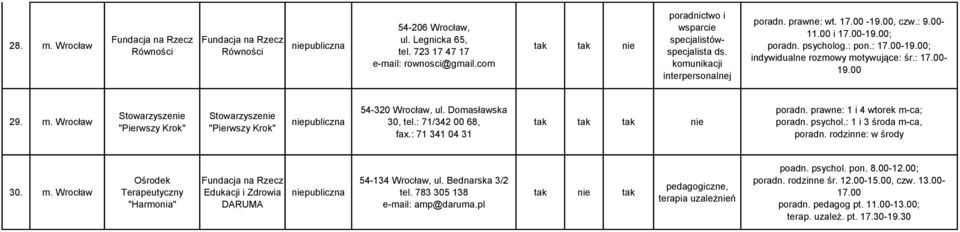 Domasławska 30, tel.: 71/342 00 68, fax.: 71 341 04 31 nie poradn. prawne: 1 i 4 wtorek m-ca; poradn. psychol.: 1 i 3 środa m-ca, poradn. rodzinne: w środy 30. m. Wrocław Ośrodek Terapeutyczny "Harmonia" Edukacji i Zdrowia DARUMA nie 54-134 Wrocław, ul.