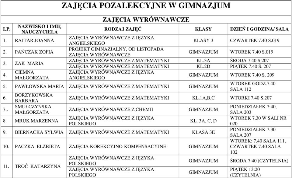 7.. BORZYKOWSKA BARBARA SMUŁCZYŃSKA 8. MRUK MARZENNA KL.1A,B,C WTORKI 7.40 S.207 CHEMII KL. 3A, C, D 9. BIERNACKA SYLWIA KLASA 3E 10. PACZKA ELŻBIETA ZAJĘCIA KOREKCYJNO-KOMPENSACYJNE 11.