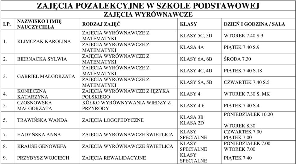 KRAUSE GENOWEFA ŚWIETLICA 9. PRZYBYSZ WOJCIECH ZAJĘCIA REWALIDACYJNE KLASY 5C, 5D WTOREK 7.40 S.9 KLASA 4A PIĄTEK 7.40 S.9 KLASY 6A, 6B ŚRODA 7.30 KLASY 4C, 4D PIĄTEK 7.40 S.18 KLASY 5A, 5B CZWARTEK 7.