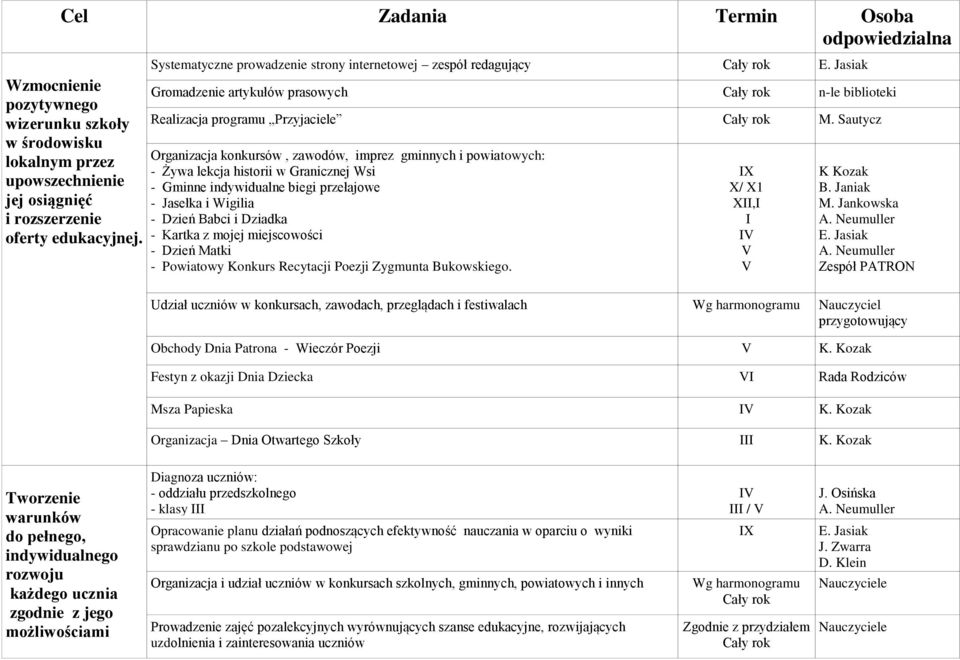 powiatowych: - Żywa lekcja historii w Granicznej Wsi - Gminne indywidualne biegi przełajowe - Jasełka i Wigilia - Dzień Babci i Dziadka - Kartka z mojej miejscowości - Dzień Matki - Powiatowy Konkurs