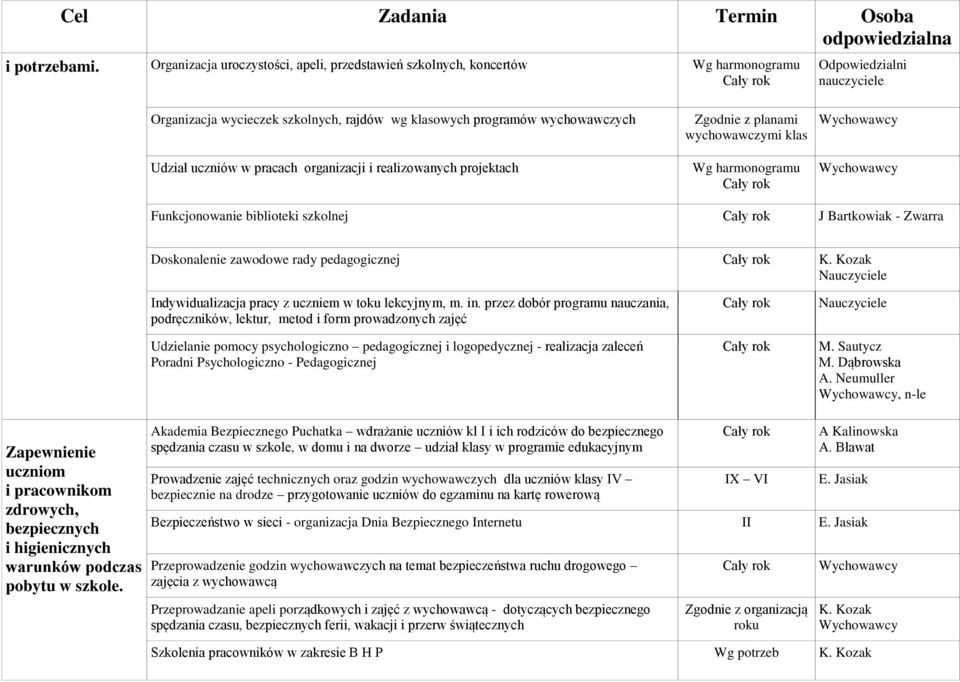 uczniów w pracach organizacji i realizowanych projektach Zgodnie z planami wychowawczymi klas Wg harmonogramu Funkcjonowanie biblioteki szkolnej J Bartkowiak - Zwarra Doskonalenie zawodowe rady