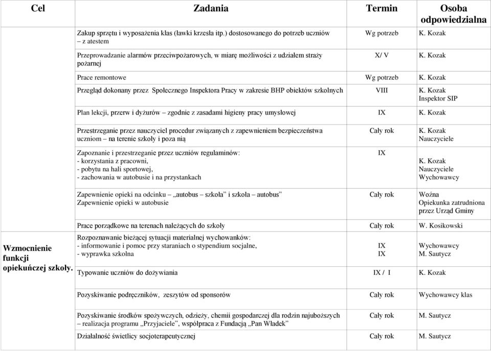 Społecznego Inspektora Pracy w zakresie BHP obiektów szkolnych III Inspektor SIP Plan lekcji, przerw i dyżurów zgodnie z zasadami higieny pracy umysłowej Przestrzeganie przez nauczyciel procedur