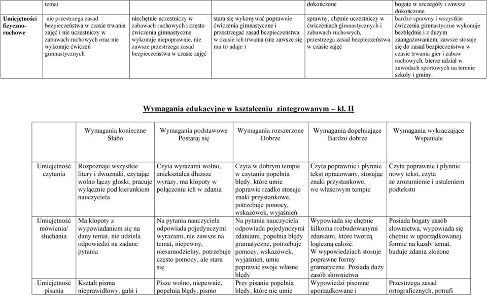 gimnastyczne przestrzegać zasad bezpieczeństwa zabawach ruchowych, bezbłędnie i z dużym zabawach ruchowych oraz nie wykonuje niepoprawnie, nie w czasie ich trwania (nie zawsze się przestrzega zasad