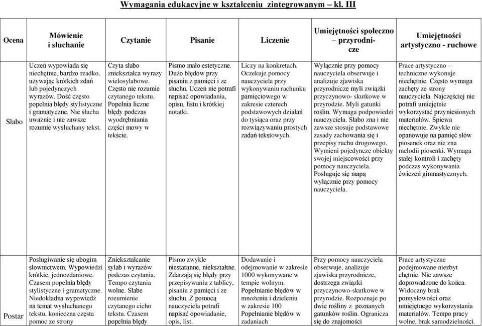 wyrazów. Dość często popełnia błędy stylistyczne i gramatyczne. Nie słucha uważnie i nie zawsze rozumie wysłuchany tekst. Czyta słabo zniekształca wyrazy wielosylabowe.