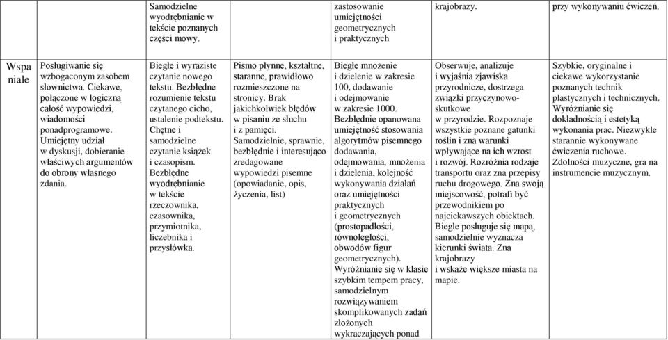 Umiejętny udział w dyskusji, dobieranie właściwych argumentów do obrony własnego zdania. Biegłe i wyraziste czytanie nowego tekstu. Bezbłędne rozumienie tekstu czytanego cicho, ustalenie podtekstu.