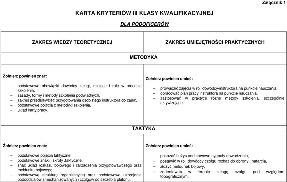 prowadzić zajęcia w roli dowódcy-instruktora na punkcie nauczania, opracować plan pracy instruktora na punkcie nauczania, zastosować w praktyce różne metody szkolenia, szczególnie aktywizujące.