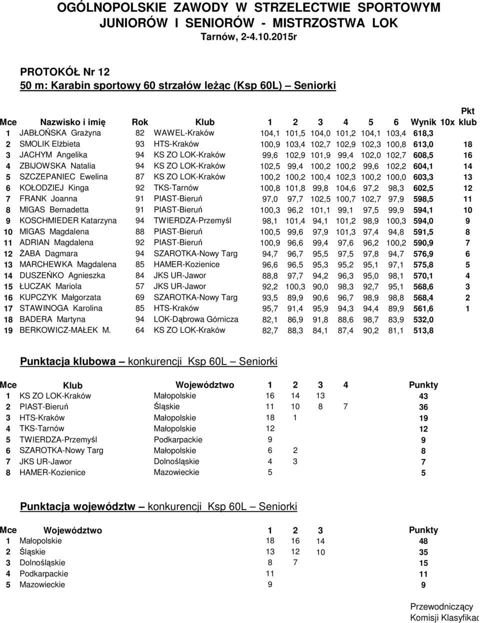KS ZO LOK-Kraków 102,5 99,4 100,2 100,2 99,6 102,2 604,1 14 5 SZCZEPANIEC Ewelina 87 KS ZO LOK-Kraków 100,2 100,2 100,4 102,3 100,2 100,0 603,3 13 6 KOŁODZIEJ Kinga 92 TKS-Tarnów 100,8 101,8 99,8