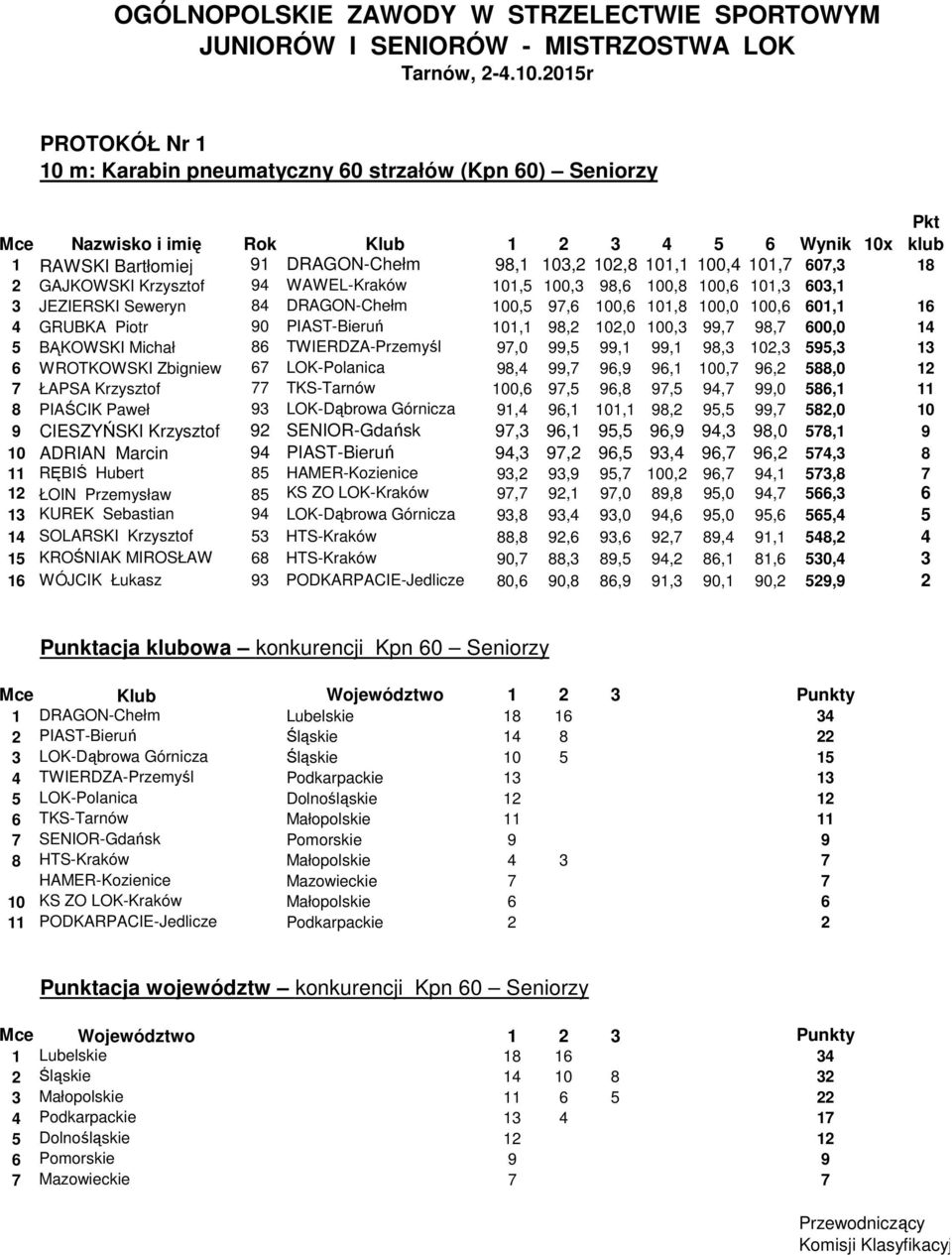 PIAST-Bieruń 101,1 98,2 102,0 100,3 99,7 98,7 600,0 14 5 BĄKOWSKI Michał 86 TWIERDZA-Przemyśl 97,0 99,5 99,1 99,1 98,3 102,3 595,3 13 6 WROTKOWSKI Zbigniew 67 LOK-Polanica 98,4 99,7 96,9 96,1 100,7