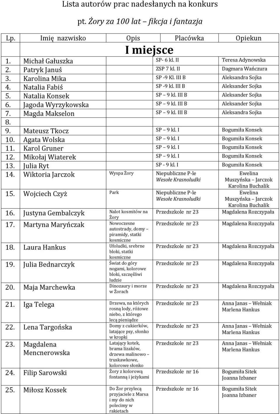 Jagoda Wyrzykowska SP 9 kl. III B Aleksander Sojka 7. Magda Makselon SP 9 kl. III B Aleksandra Sojka 8. 9. Mateusz Tkocz SP 9 kl. I Bogumiła Konsek 10. Agata Wolska SP 9 kl. I Bogumiła Konsek 11.