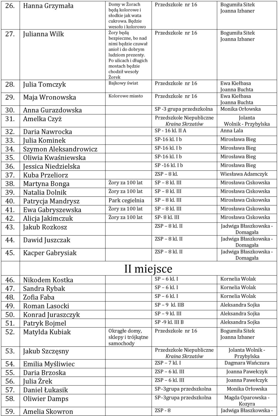 Julia Tomczyk Bajkowy świat Ewa Kiełbasa 29. Maja Wronowska Kolorowe miasto Ewa Kiełbasa 30. Anna Gurazdowska SP -3 grupa przedszkolna Monika Orłowska 31.