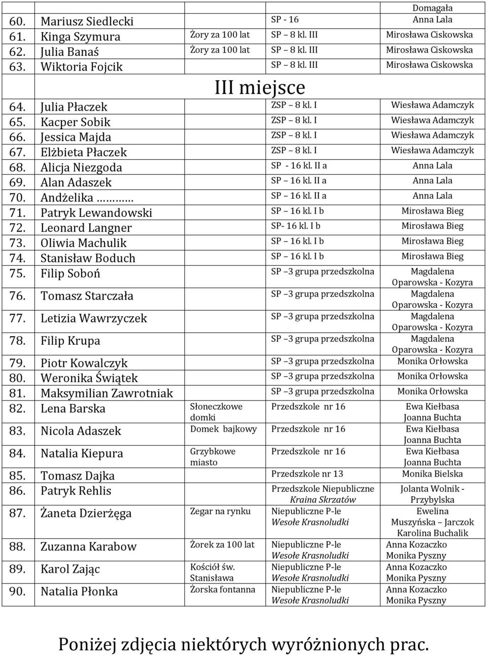 I Wiesława Adamczyk 67. Elżbieta Płaczek ZSP 8 kl. I Wiesława Adamczyk 68. Alicja Niezgoda SP - 16 kl. II a Anna Lala 69. Alan Adaszek SP 16 kl. II a Anna Lala 70. Andżelika SP 16 kl.