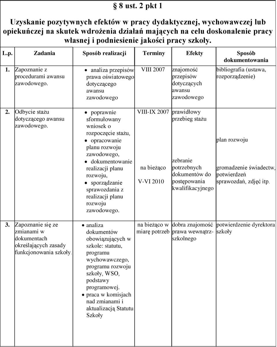 p. Zadania Sposób realizacji Terminy Efekty Sposób dokumentowania 1. Zapoznanie z procedurami awansu zawodowego.