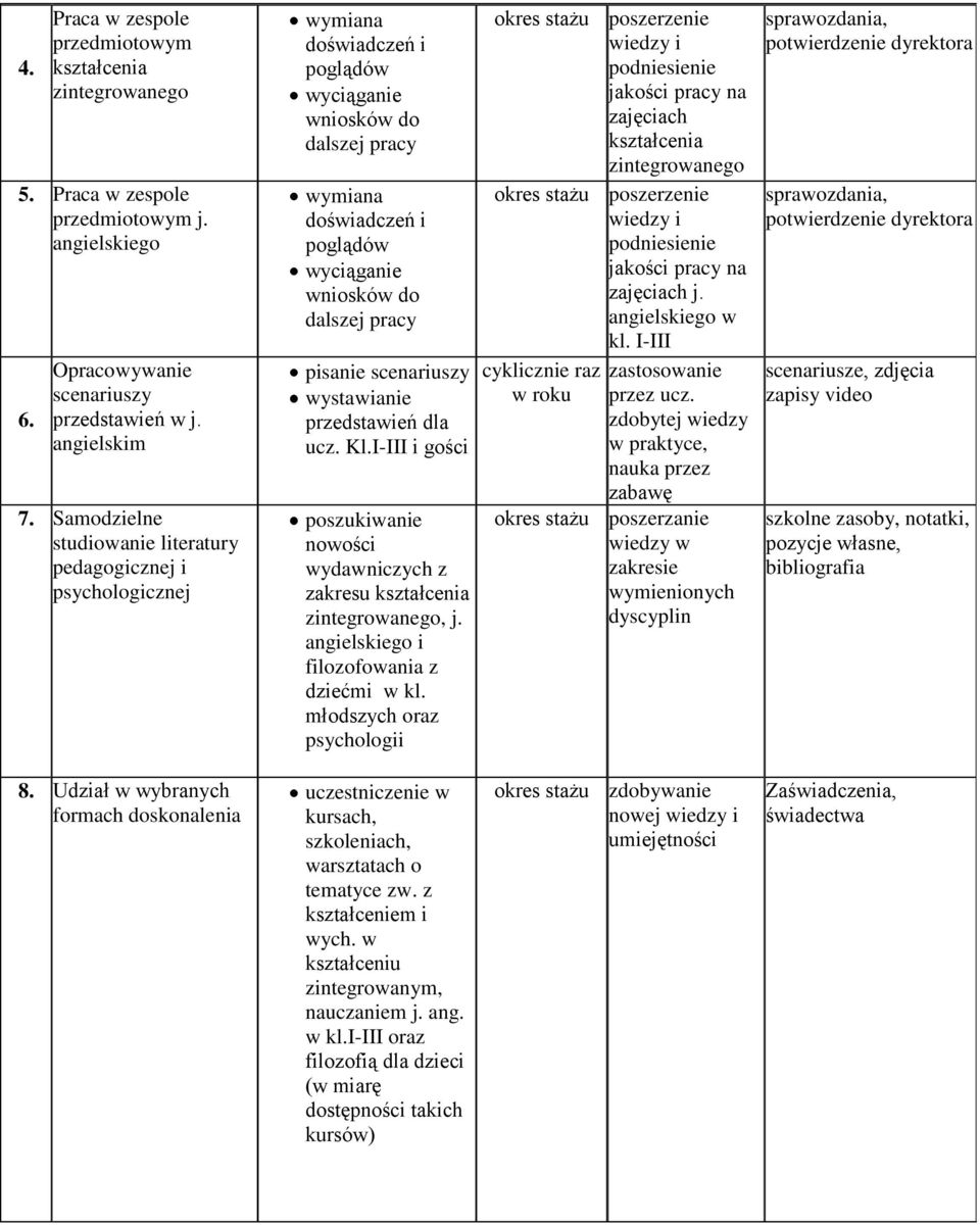 pracy pisanie scenariuszy wystawianie przedstawień dla ucz. Kl.I-III i gości poszukiwanie nowości wydawniczych z zakresu kształcenia zintegrowanego, j. angielskiego i filozofowania z dziećmi w kl.