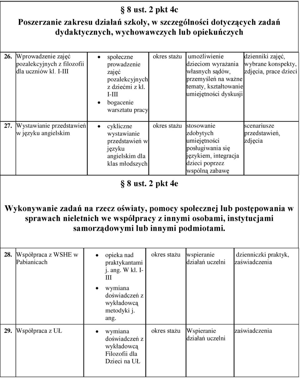 I-III bogacenie warsztatu pracy okres stażu umożliwienie dzienniki zajęć, dzieciom wyrażania wybrane konspekty, własnych sądów, zdjęcia, prace dzieci przemyśleń na ważne tematy, kształtowanie