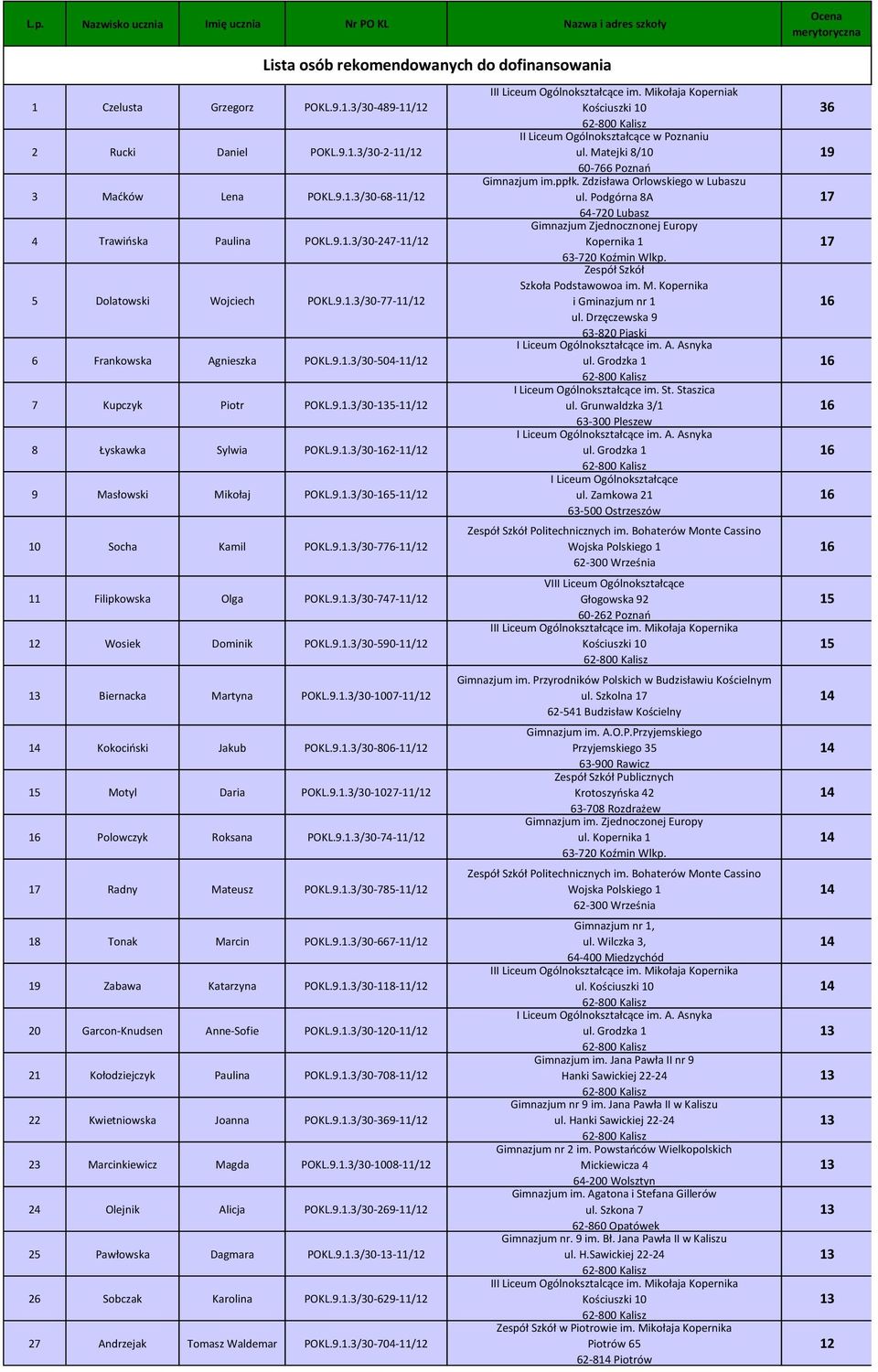 .1./0-1-/1 Socha Kamil POKL..1./0--/1 Filipkowska Olga POKL..1./0--/1 1 Wosiek Dominik POKL..1./0-0-/1 1 Biernacka Martyna POKL..1./0-0-/1 1 Kokociński Jakub POKL..1./0-0-/1 1 Motyl Daria POKL..1./0--/1 1 Polowczyk Roksana POKL.