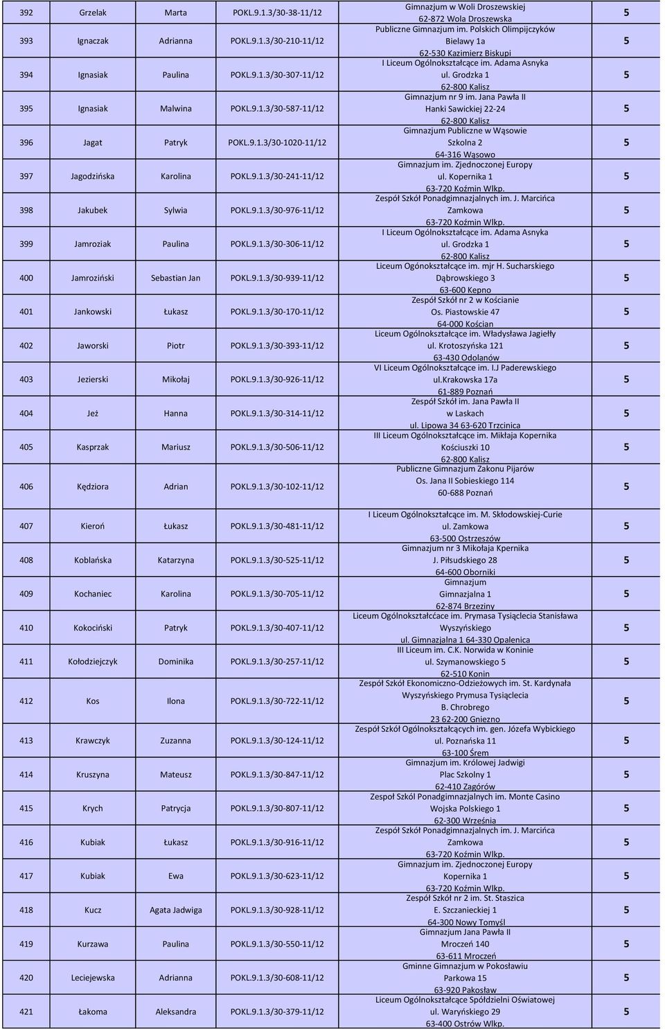 .1./0-1-/1 0 Kasprzak Mariusz POKL..1./0-0-/1 0 Kędziora Adrian POKL..1./0--/1 0 Kieroń Łukasz POKL..1./0-1-/1 0 Koblańska Katarzyna POKL..1./0--/1 0 Kochaniec Karolina POKL..1./0-0-/1 Kokociński Patryk POKL.