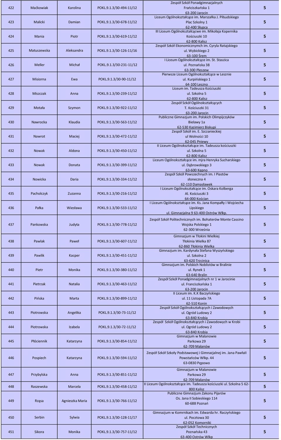 .1./0-1-/1 Pałka Wiesława POKL..1./0--/1 Pankowska Judyta POKL..1./0--/1 Pawlak Paweł POKL..1./0-0-/1 Pawlik Kacper POKL..1./0-1-/1 0 Pietr Monika POKL..1./0-0-/1 1 Pietrzak Natalia POKL..1./0--/1 Pińska Marta POKL.