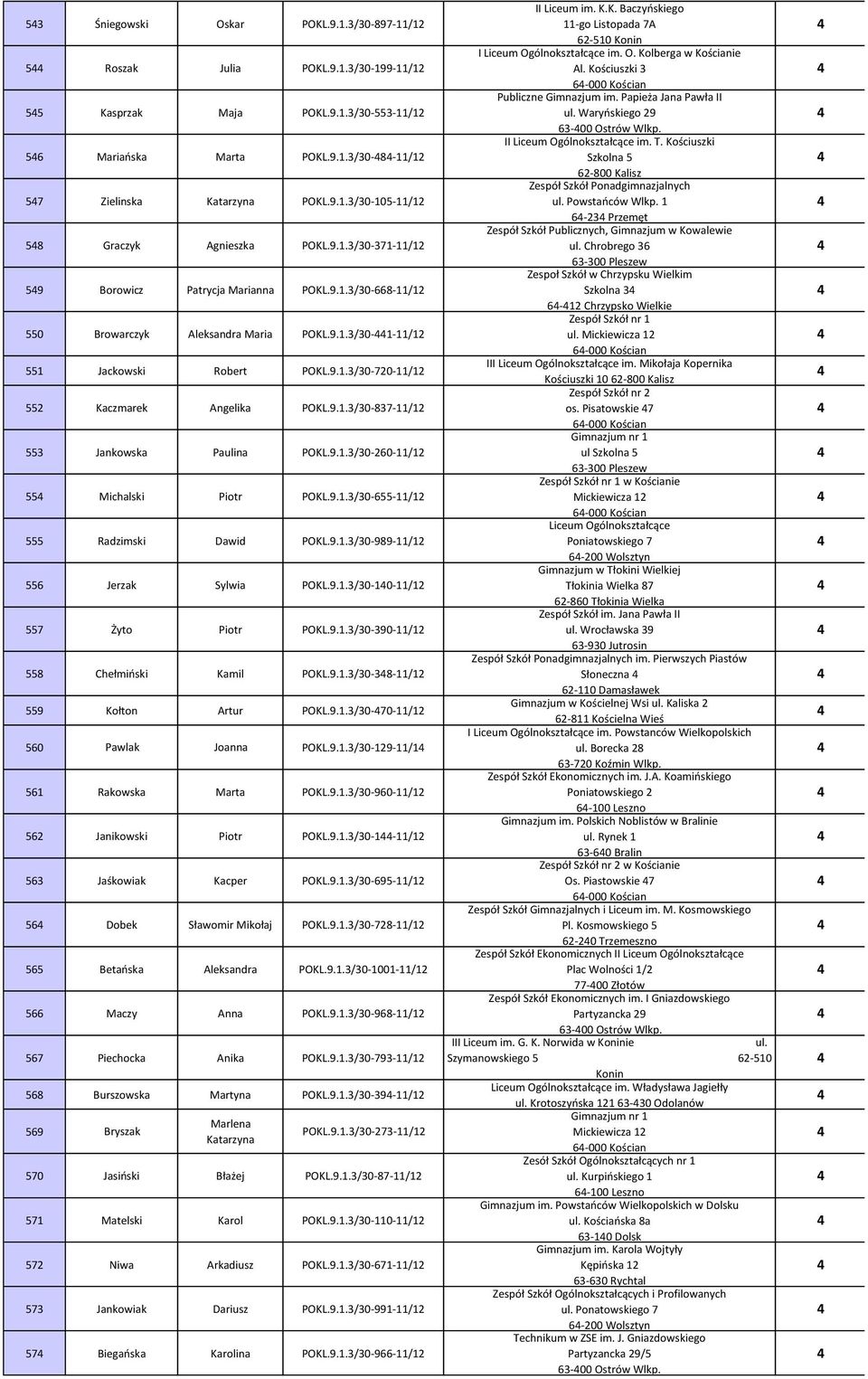 .1./0--/1 Jerzak Sylwia POKL..1./0--/1 Żyto Piotr POKL..1./0-0-/1 Chełmiński Kamil POKL..1./0--/1 Kołton Artur POKL..1./0-0-/1 0 Pawlak Joanna POKL..1./0-1-/1 1 Rakowska Marta POKL..1./0-0-/1 Janikowski Piotr POKL.