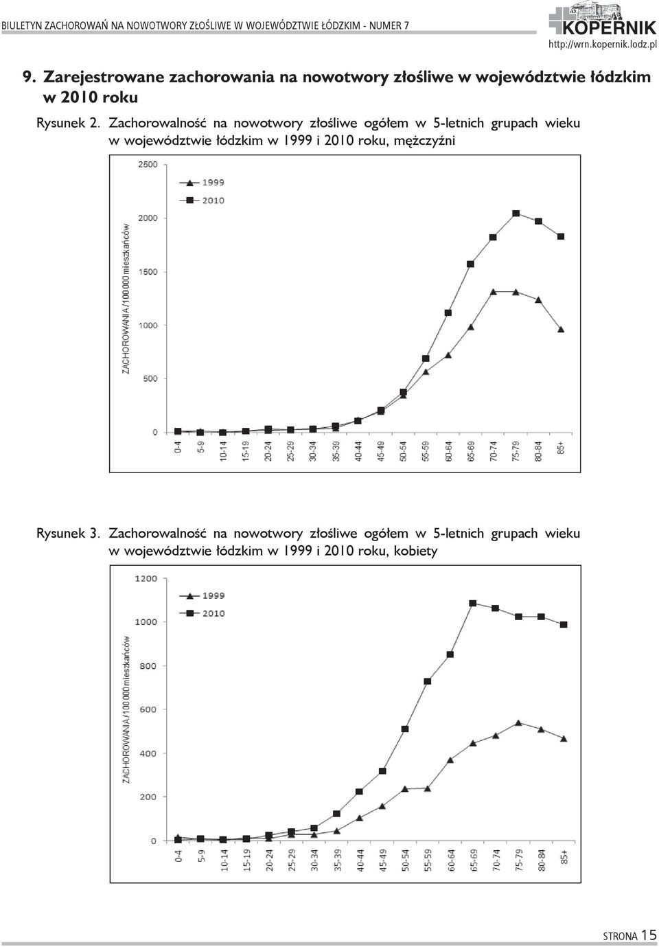 Zachorowalność na nowotwory złośliwe ogółem w 5-letnich grupach wieku w województwie łódzkim w 1999 i 2010 roku,