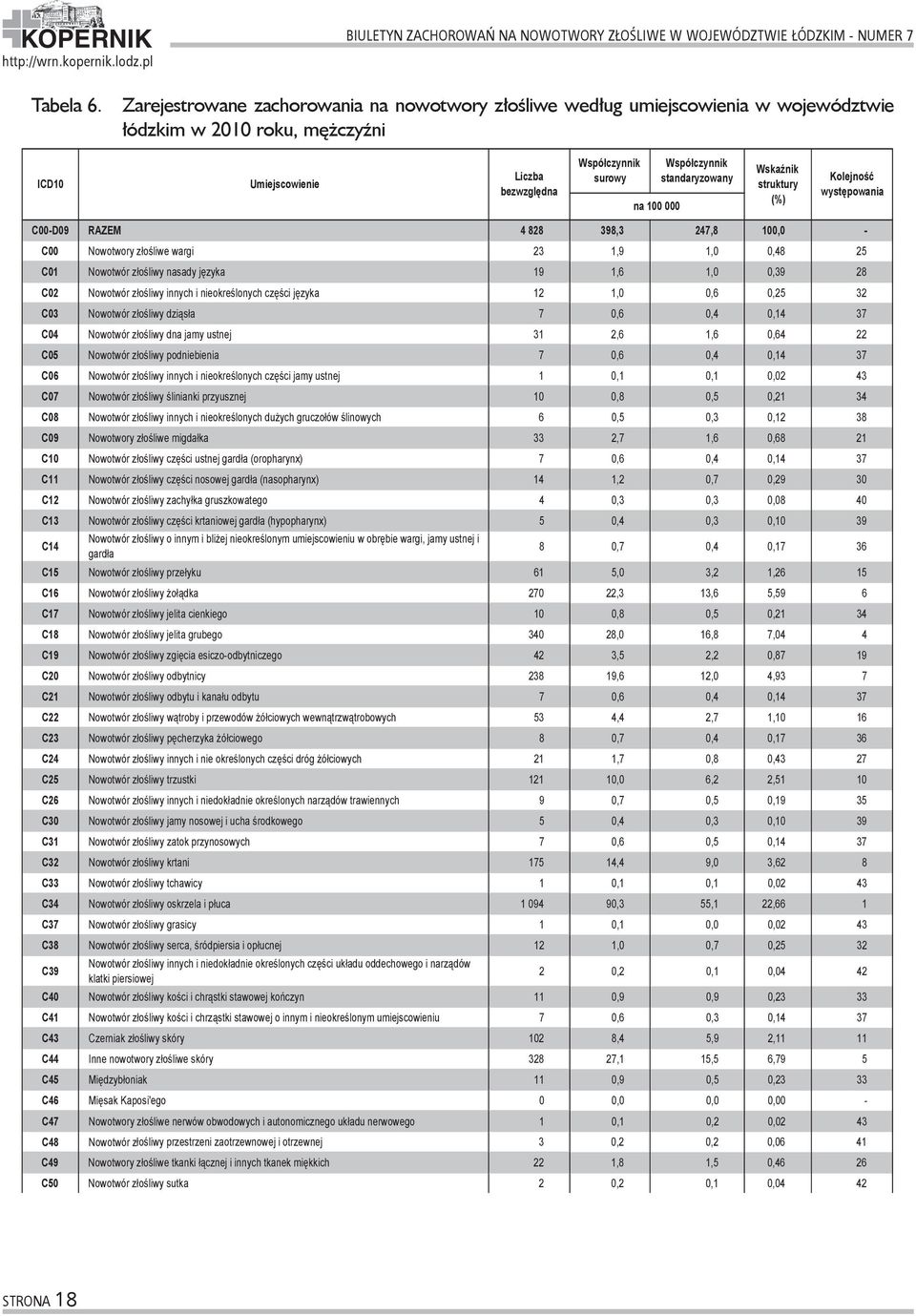 Wskaźnik struktury (%) Kolejność występowania C00-D09 RAZEM 4 828 398,3 247,8 100,0 - C00 Nowotwory złośliwe wargi 23 1,9 1,0 0,48 25 C01 Nowotwór złośliwy nasady języka 19 1,6 1,0 0,39 28 C02