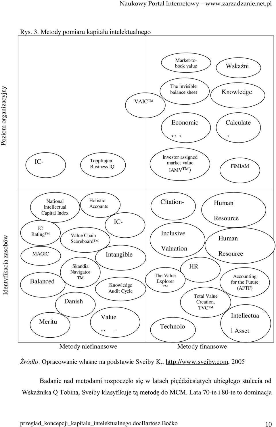 assigned market value IAMV ) FiMIAM Identyfikacja zasobów National Intellectual Capital Index IC Rating MAGIC Balanced Meritu Holistic Accounts Value Chain Scoreboard Skandia Navigator Danish Metody