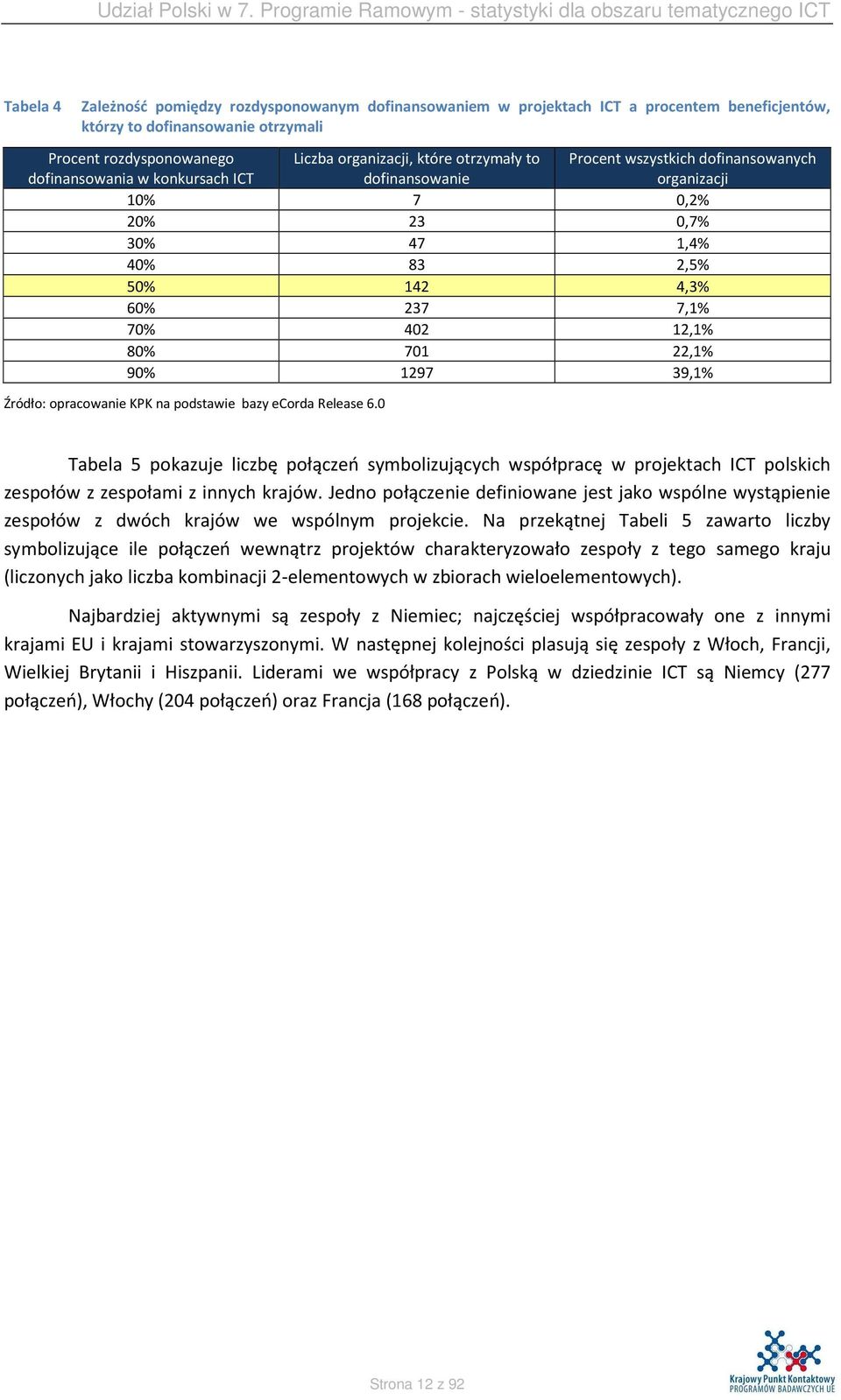 dofinansowanych organizacji Tabela 5 pokazuje liczbę połączeń symbolizujących współpracę w projektach ICT polskich zespołów z zespołami z innych krajów.