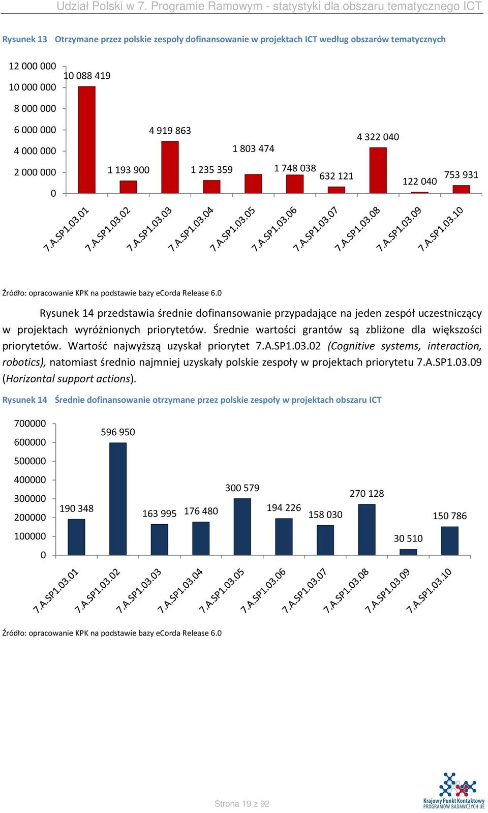 Średnie wartości grantów są zbliżone dla większości priorytetów. Wartość najwyższą uzyskał priorytet 7.A.SP1.03.