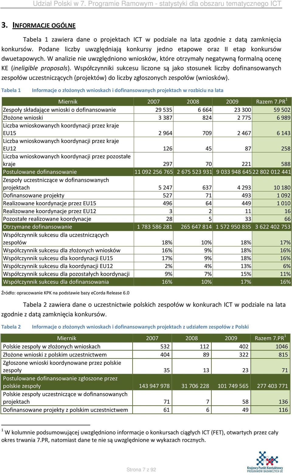 Współczynniki sukcesu liczone są jako stosunek liczby dofinansowanych zespołów uczestniczących (projektów) do liczby zgłoszonych zespołów (wniosków).