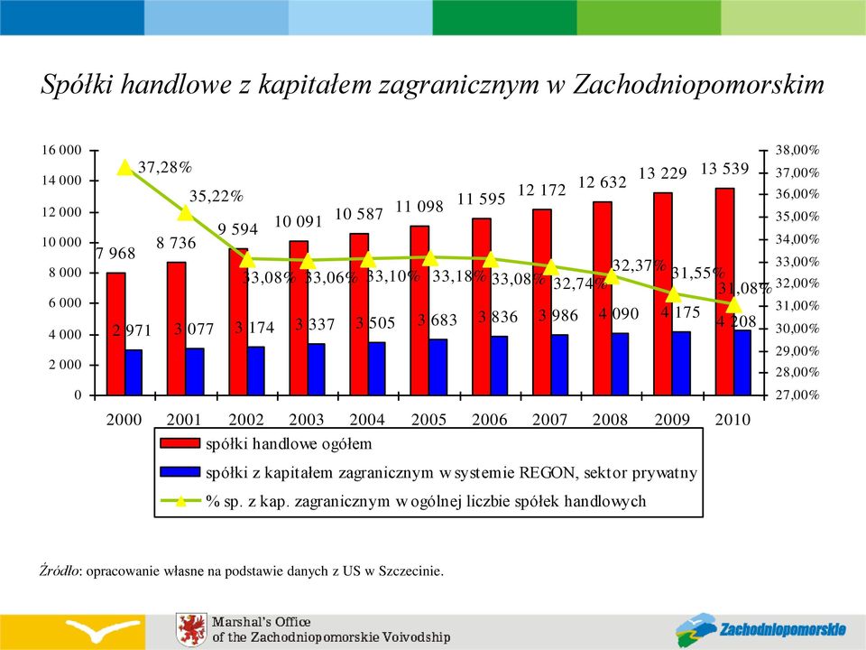 2002 2003 2004 2005 2006 2007 2008 2009 2010 spółki handlowe ogółem 38,00% 37,00% 36,00% 35,00% 34,00% 33,00% 32,00% 31,00% 30,00% 29,00% 28,00% 27,00% spółki z kapitałem