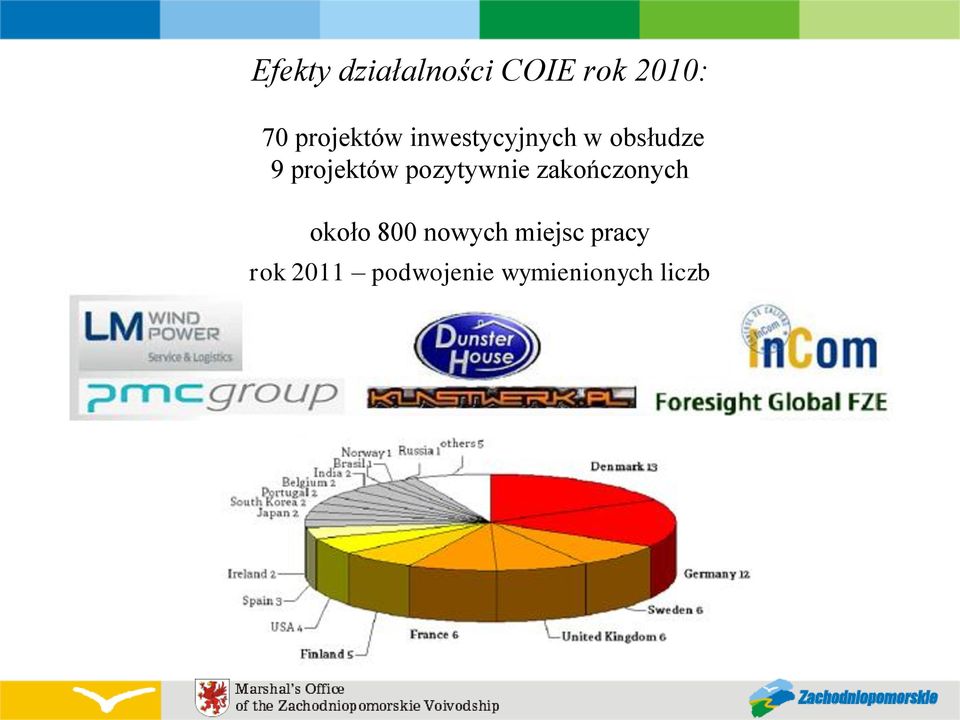 projektów pozytywnie zakończonych około 800