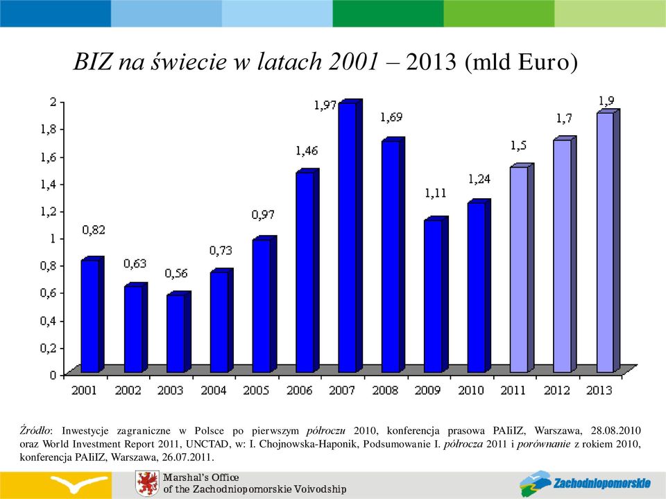 2010 oraz World Investment Report 2011, UNCTAD, w: I.