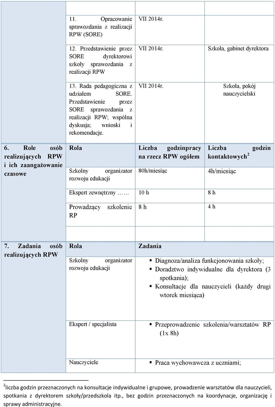 Role osób realizujących RPW i ich zaangażowanie czasowe Rola Liczba godzinpracy na rzecz RPW ogółem Szkolny organizator rozwoju edukacji 80h/miesiąc Liczba kontaktowych 2 4h/miesiąc godzin Ekspert