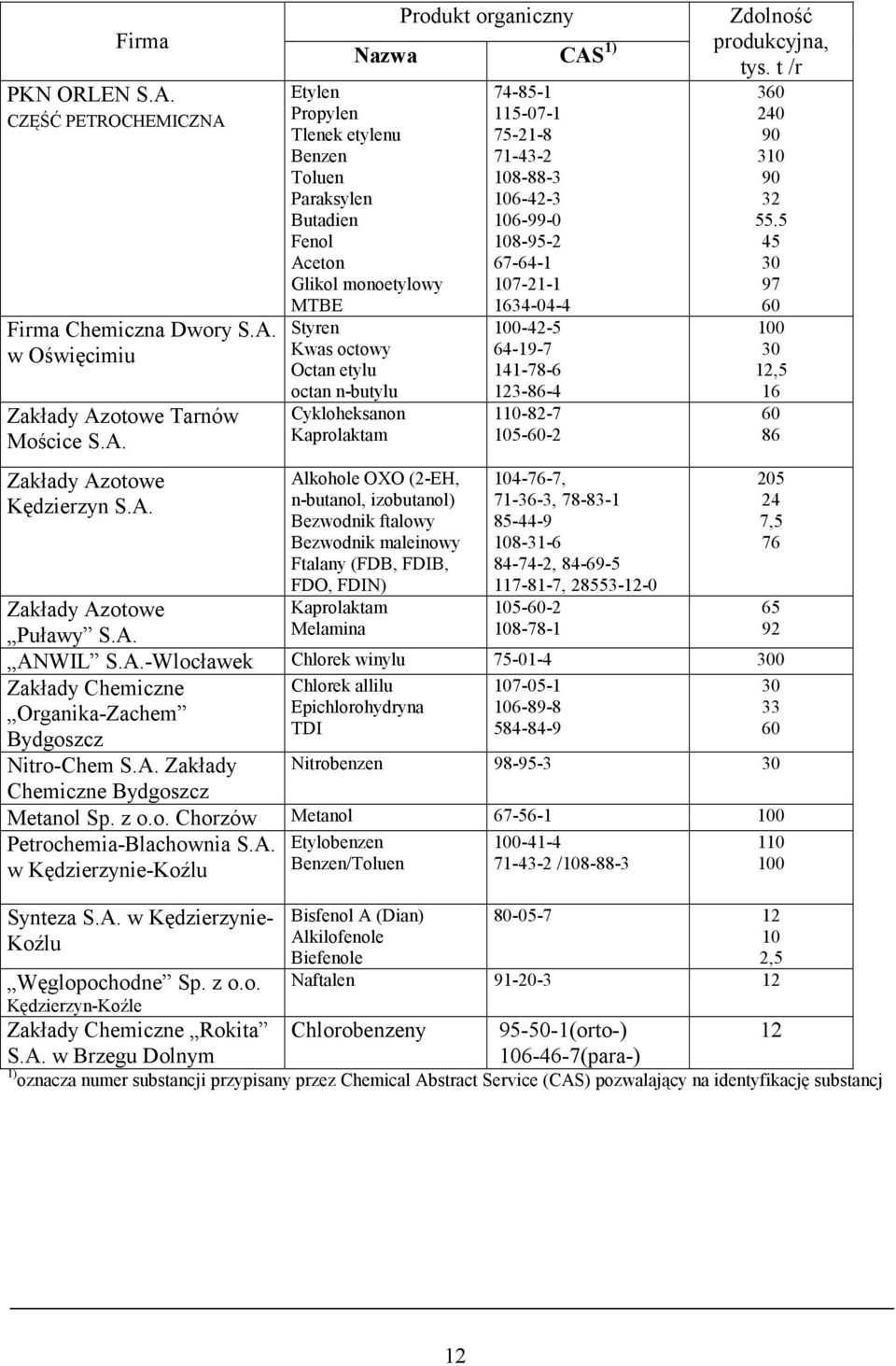 n-butanol, izobutanol) Bezwodnik ftalowy Bezwodnik maleinowy Ftalany (FDB, FDIB, FDO, FDIN) Kaprolaktam Melamina 74-85-1 115-07-1 75-21-8 71-43-2 108-88-3 106-42-3 106-99-0 108-95-2 67-64-1 107-21-1