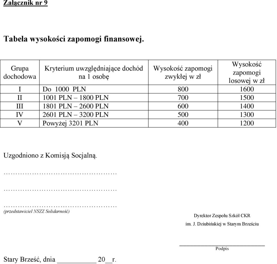 Wysokość zapomogi losowej w zł I Do 1000 PLN 800 1600 II 1001 PLN 1800 PLN 700 1500 III 1801