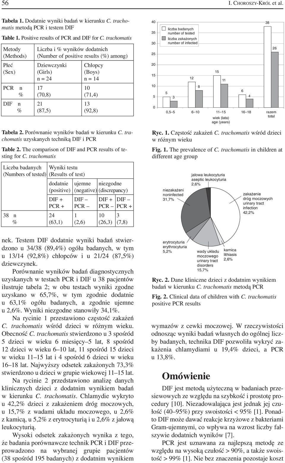 (87,5) (92,8) 40 35 30 25 20 15 10 5 0 liczba badanych number of tested liczba zakażonych number of infected 5 3 12 8 15 0,5 5 6 10 11 15 16 18 razem wiek (lata) total age (years) 11 6 4 38 26 Tabela