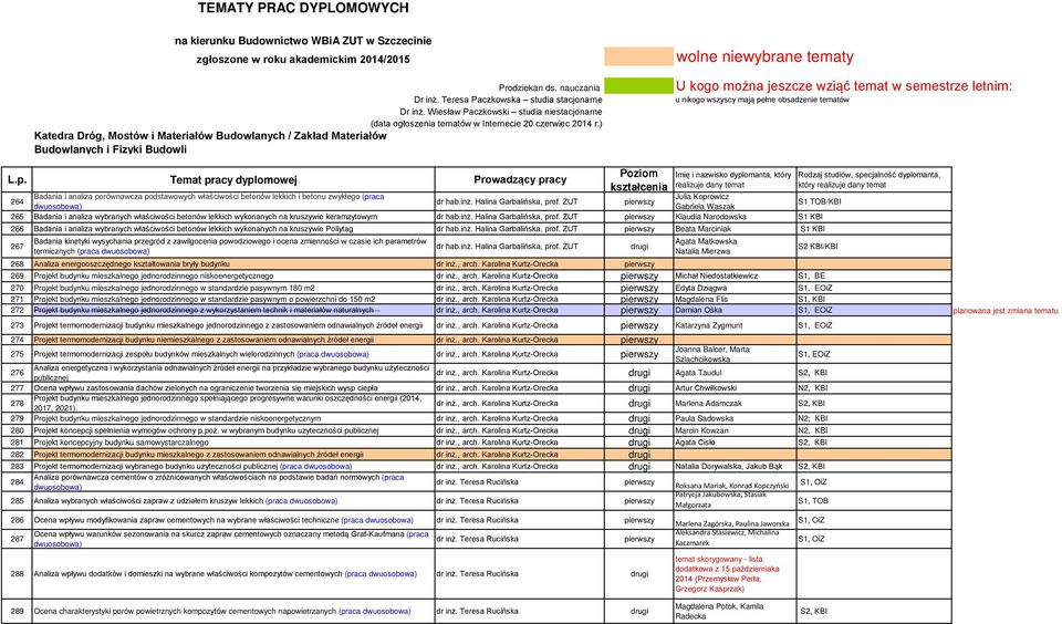 pełne obsadzenie tematów Imię i nazwisko dyplomanta, który realizuje dany temat 264 Badania i analiza porównawcza podstawowych właściwości betonów lekkich i betonu zwykłego (praca Julia Koprowicz dr