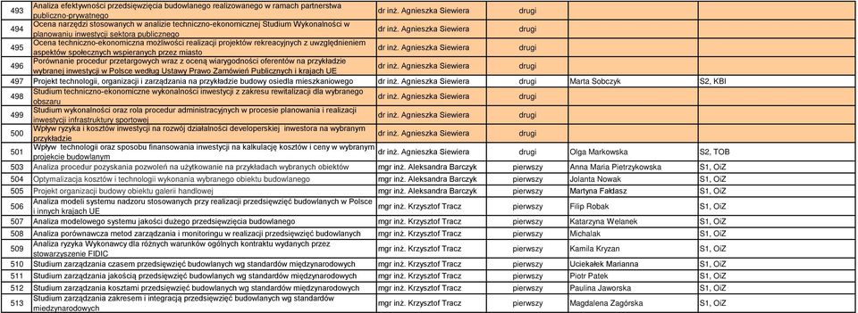 procedur przetargowych wraz z oceną wiarygodności oferentów na przykładzie wybranej inwestycji w Polsce według Ustawy Prawo Zamówień Publicznych i krajach UE 497 Projekt technologii, organizacji i