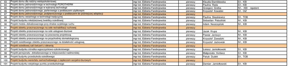 Elżbieta Fandrejewska Grzegorz Gretka N1, KBI repetent 86 Projekt domu jednorodzinnego, parterowego z poddaszem użytkowym mgr inż.