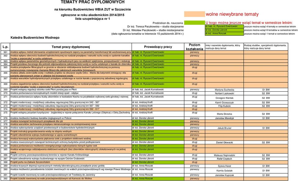) dr inż. Anna Roszak jeszcze można wziąć 1 temat w semestrze letnim 361 Analiza wpływu metod sterowania urządzeniami spustowymi zapory na parametry transformacji fali wezbraniowej przy dr hab. nt.